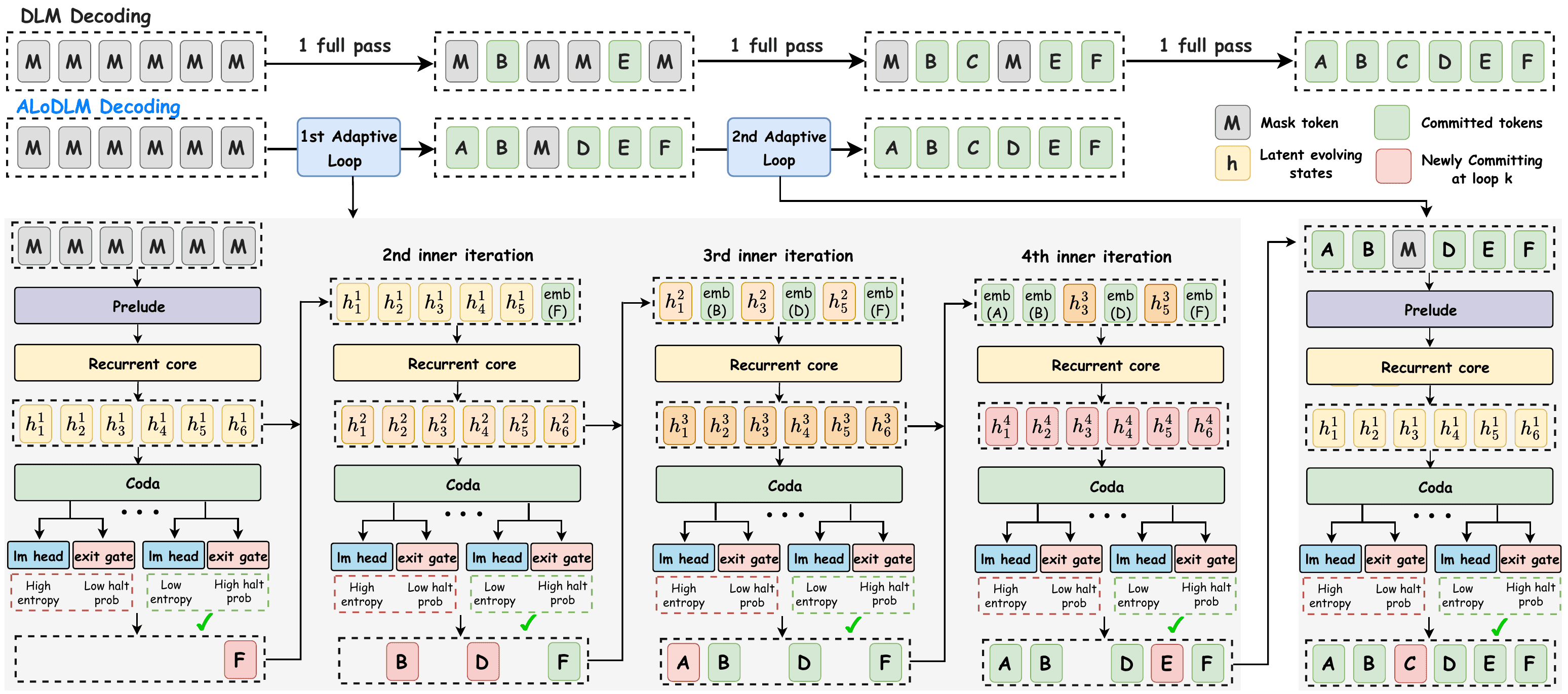 ALoDLM decoding and recurrent refinement diagram