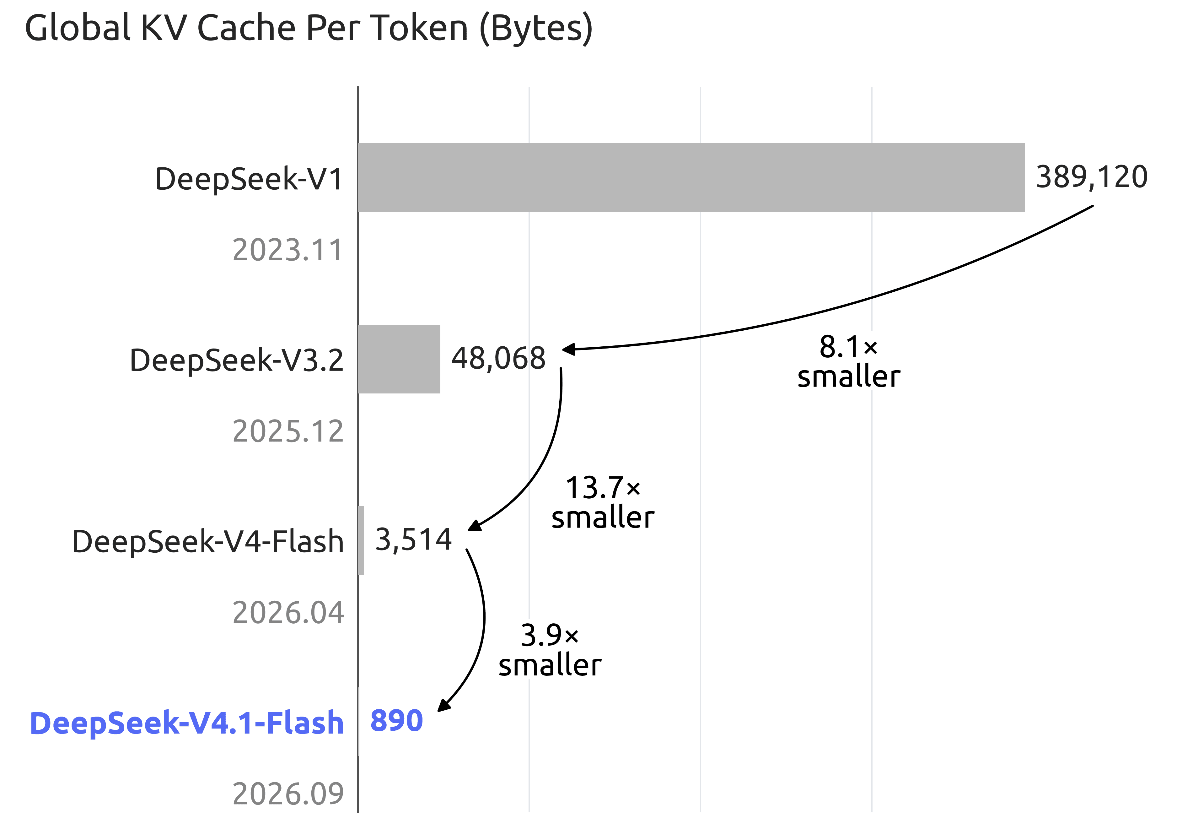 DeepSeek’s published global KV cache comparison across model generations