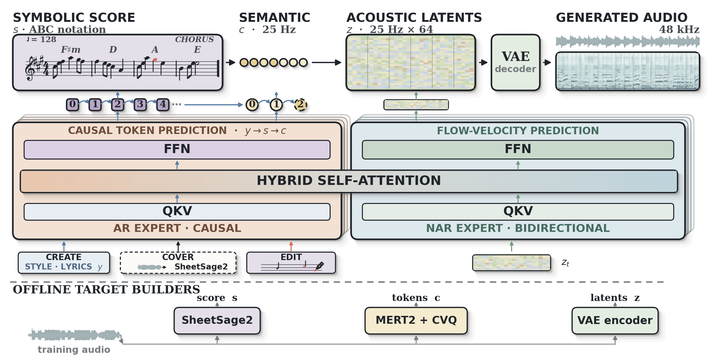 YuE2’s published architecture from style and lyrics to symbolic score and audio